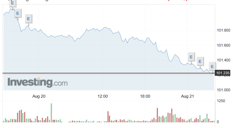 Giá USD hôm nay 21/8: Tỷ giá thế giới tiếp tục chạm đáy- Ảnh 1.