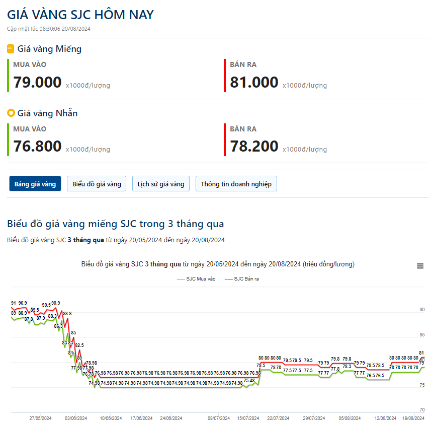 Giá vàng hôm nay 20/8: Vàng duy trì quanh mốc 2.500, sẽ tiếp tục tăng trong ngắn hạn- Ảnh 2.