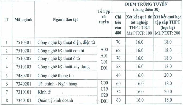 Các trường đại học xét tuyển bổ sung 2024 ở miền Bắc, thí sinh tham khảo ngay - Ảnh 1.