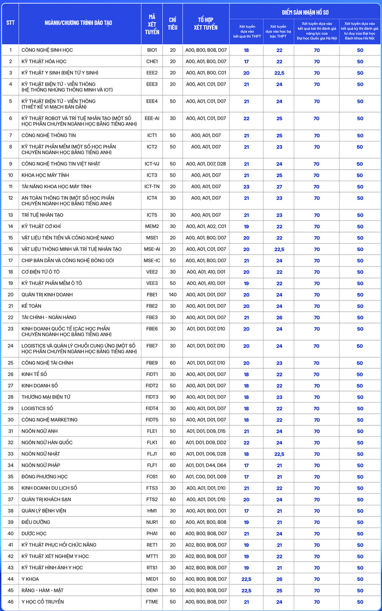 Các trường xét tuyển bổ sung 2024 ở Hà Nội, nhiều trường xét học bạ  - Ảnh 5.