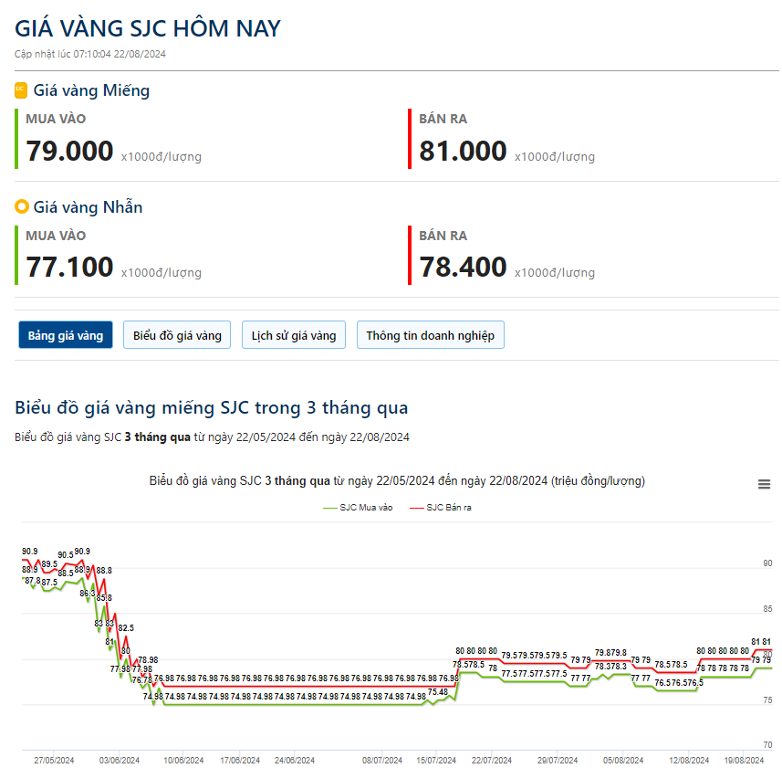 Giá vàng hôm nay 22/8: Vàng trụ vững trên mốc 2.500 sau tín hiệu mới của Fed- Ảnh 2.