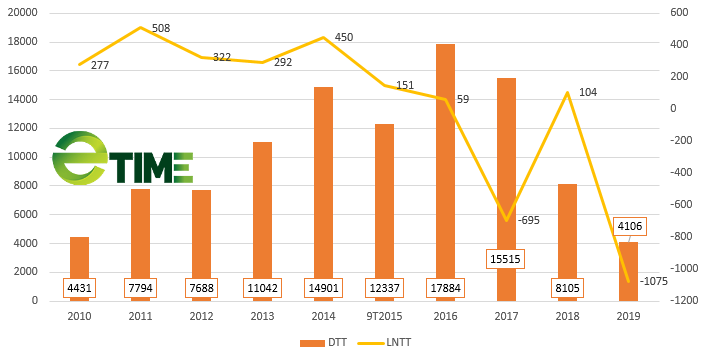 Cú trượt dài từ "tay chơi" M&A khét tiếng, Hùng Vương của ông Dương Ngọc Minh phải "bán mình" cho Kido (KDC) - Ảnh 5.