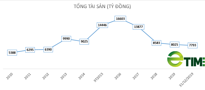 Cú trượt dài từ "tay chơi" M&A khét tiếng, Hùng Vương của ông Dương Ngọc Minh phải "bán mình" cho Kido (KDC) - Ảnh 2.