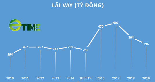 Cú trượt dài từ "tay chơi" M&A khét tiếng, Hùng Vương của ông Dương Ngọc Minh phải "bán mình" cho Kido (KDC) - Ảnh 4.