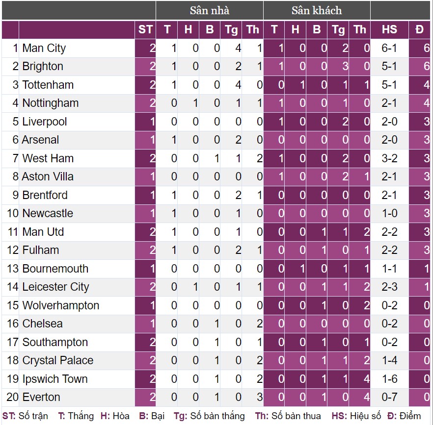 Kết quả Man City vs Ipswich Town: Lập hat-trick, Haaland tạo nên kỳ tích ghi bàn- Ảnh 3.