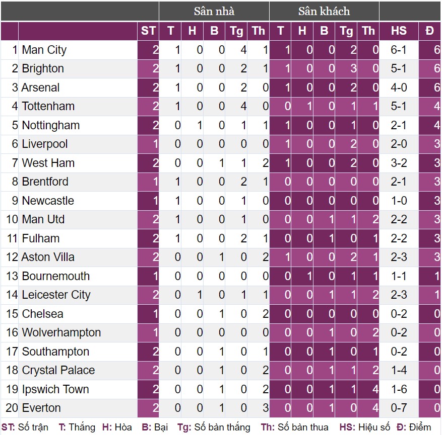 Kết quả Aston Villa vs Arsenal: Arsenal tái hiện kỷ lục của Liverpool và Man City - Ảnh 3.