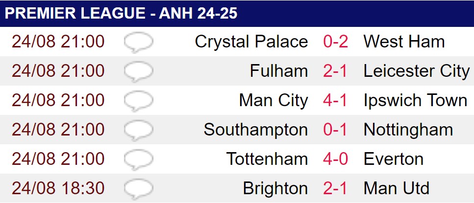 Kết quả Man City vs Ipswich Town: Lập hat-trick, Haaland tạo nên kỳ tích ghi bàn- Ảnh 2.