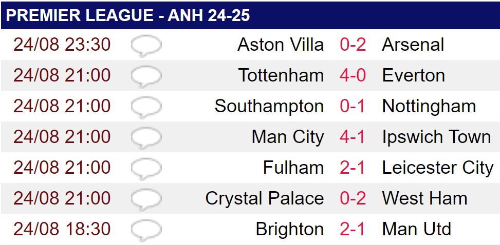 Kết quả Aston Villa vs Arsenal: Arsenal tái hiện kỷ lục của Liverpool và Man City - Ảnh 2.