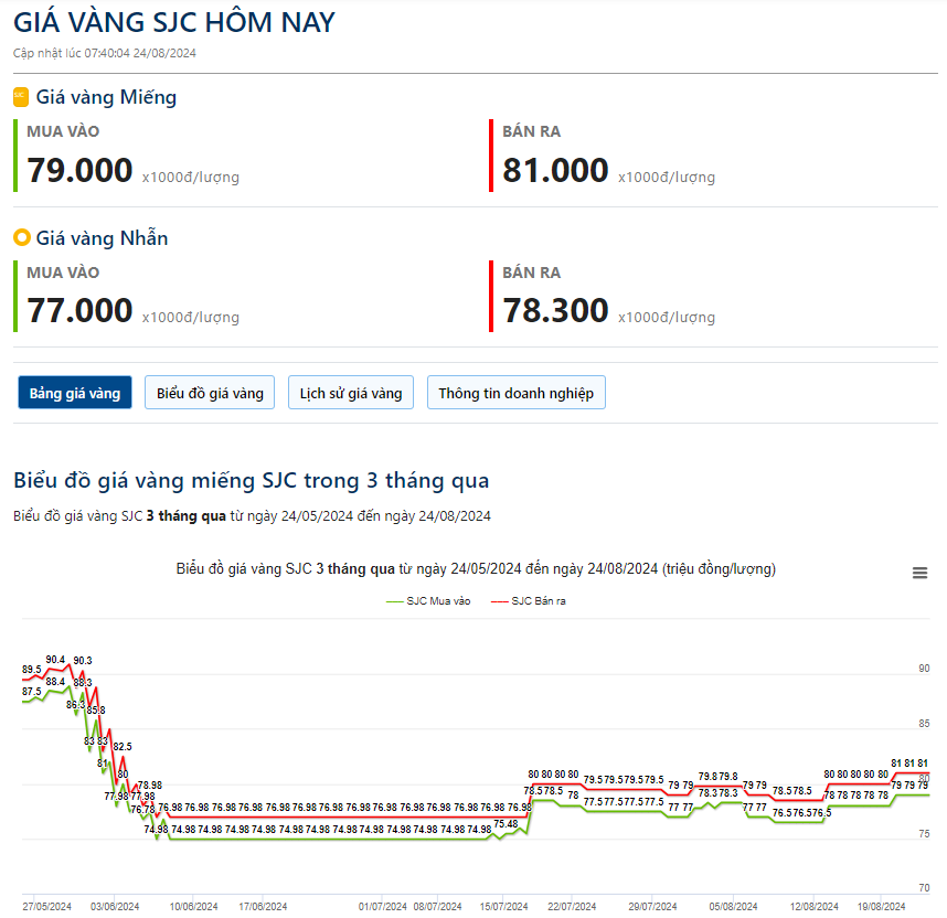 Giá vàng hôm nay 24/8: Bật tăng mạnh sau phát biểu của chủ tịch Fed- Ảnh 2.