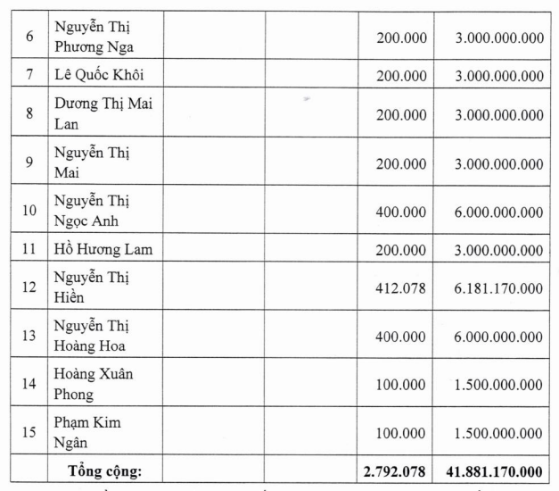 Tập đoàn Dabaco (DBC) vẫn “ế” 2,8 triệu cổ phiếu chào bán cho cổ đông - Ảnh 5.