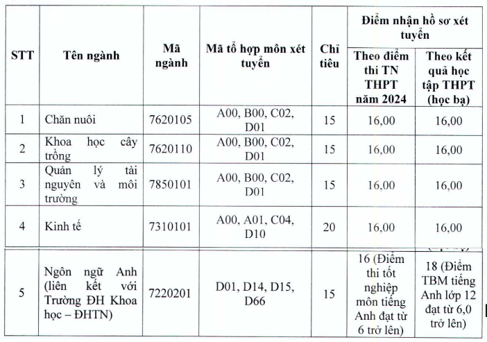 Các trường đại học xét tuyển bổ sung 2024 ở miền Bắc, xét học bạ 15 điể   - Ảnh 3.