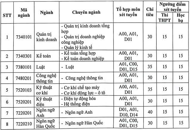 Các trường đại học xét tuyển bổ sung 2024 ở miền Bắc, xét học bạ 15 điể   - Ảnh 1.