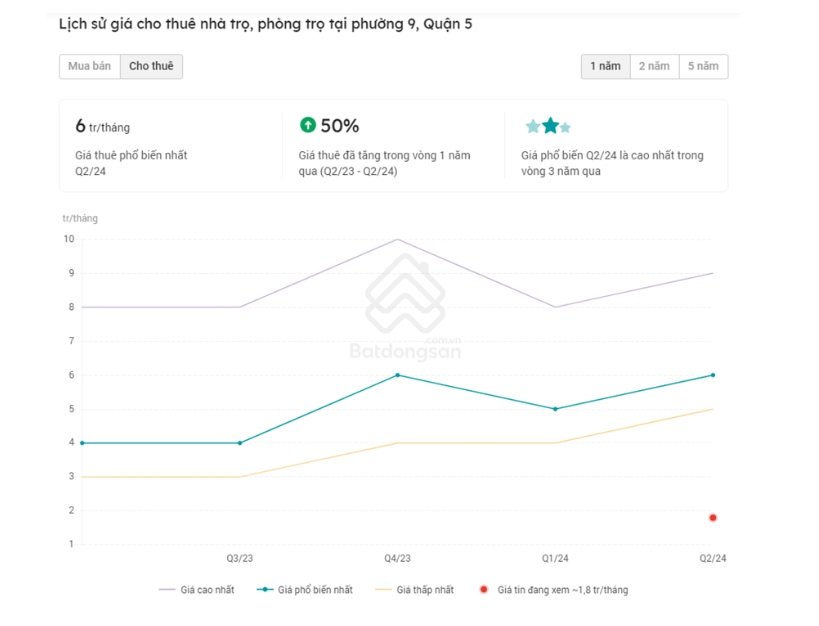 Giá thuê nhà trọ có nơi tăng 50% trong 1 năm, đâu là nguyên nhân? - Ảnh 1.