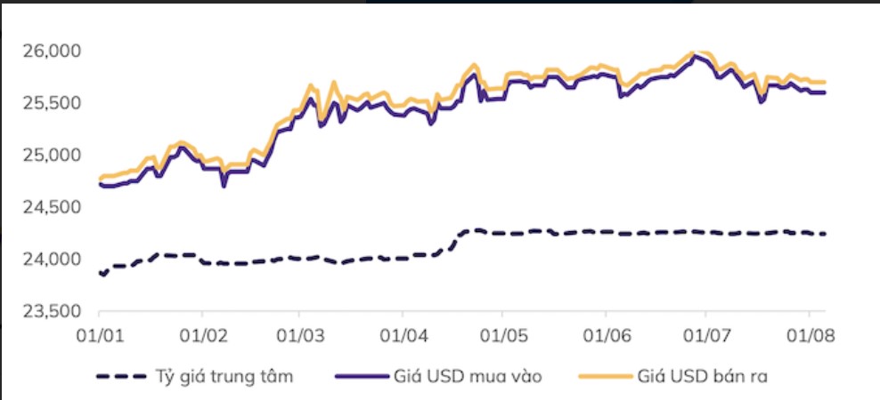 Giá USD hôm nay 27/8: Tỷ giá "chợ đen" bất động, ngân hàng lao dốc- Ảnh 3.