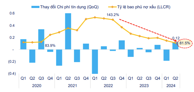 Lợi nhuận và nợ xấu ngân hàng quý II cùng đạt đỉnh - Ảnh 2.
