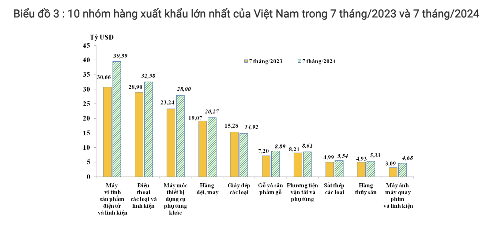 Xuất khẩu máy vi tính, linh kiện điện tử tăng chóng mặt, thị trường Mỹ đạt 13,19 tỷ USD- Ảnh 1.