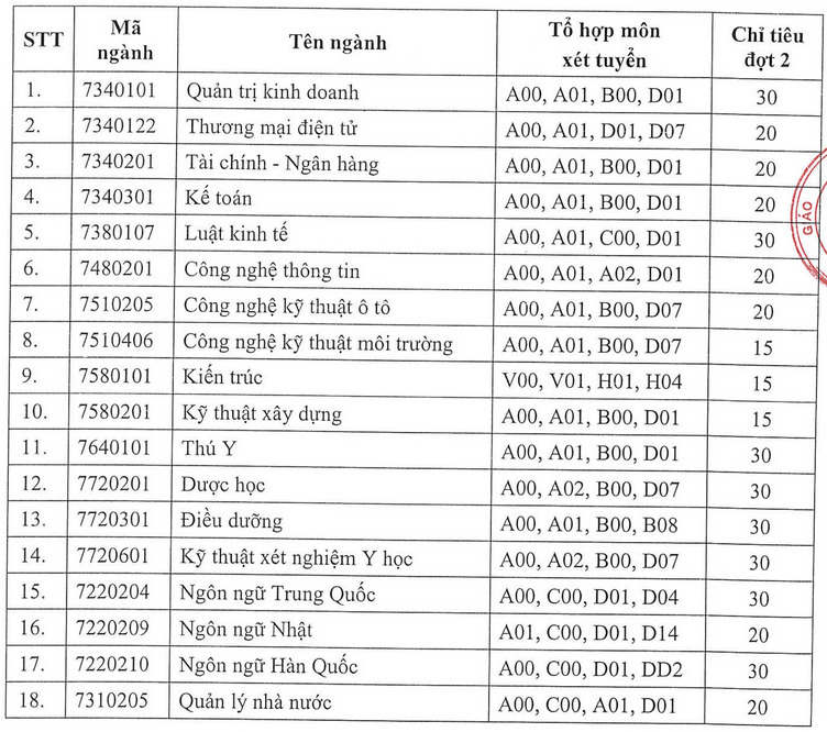 Hàng chục trường xét tuyển bổ sung 2024 ở Hà Nội: Có trường hot nào không? - Ảnh 1.