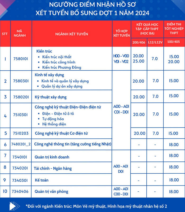 Hàng chục trường xét tuyển bổ sung 2024 ở Hà Nội: Có trường hot nào không? - Ảnh 5.