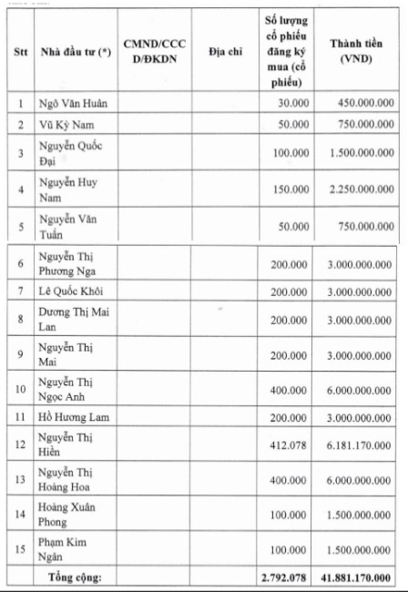 Lộ diện 15 nhà đầu tư cá nhân "ôm" hơn 2,7 triệu cổ phiếu "ế" của Dabaco (DBC)- Ảnh 1.