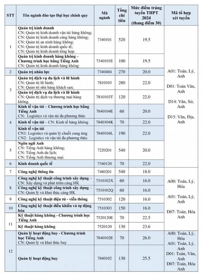 Trường đầu tiên công bố điểm chuẩn xét tuyển bổ sung 2024: Có ngành chỉ 6 điểm/môn là đỗ - Ảnh 2.