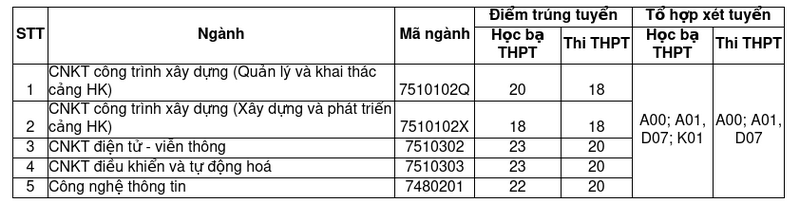 Trường đầu tiên công bố điểm chuẩn xét tuyển bổ sung 2024: Có ngành chỉ 6 điểm/môn là đỗ - Ảnh 1.