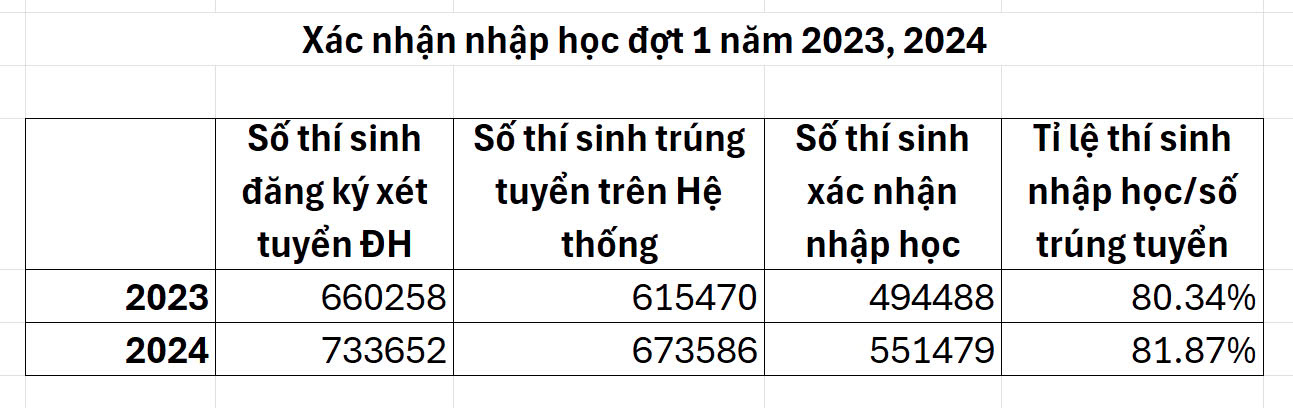 Bộ GDĐT tiếp tục mở hệ thống xác nhận nhập học đợt 1 năm 2024 do nhiều thí sinh sơ suất - Ảnh 2.