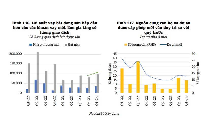 Thị trường bất động sản có dấu hiệu phục hồi nhưng nhà đầu tư vẫn thận trọng - Ảnh 1.