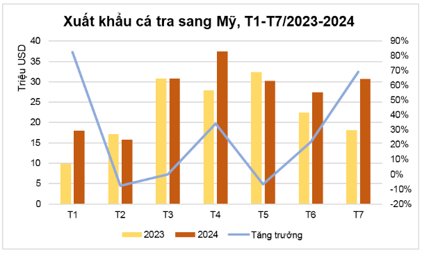 Xuất khẩu cá tra sang Mỹ có cơ hội tăng tốc nửa cuối năm - Ảnh 1.