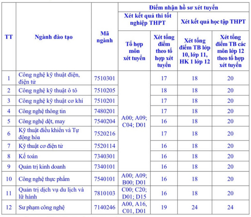 Các trường đại học xét tuyển bổ sung 2024 ở miền Bắc: Một trường tuyển gần 800 chỉ tiêu - Ảnh 3.