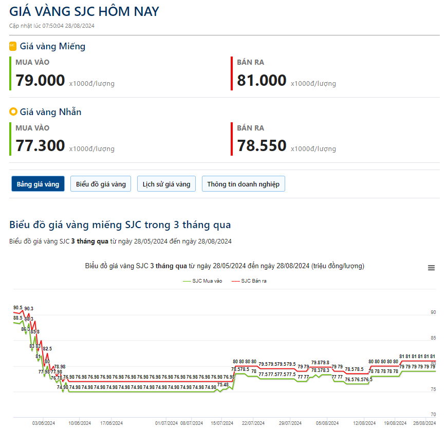 Giá vàng hôm nay 28/8: Vàng tăng bất chấp các dấu hiệu tốt từ nền kinh tế Mỹ - Ảnh 2.