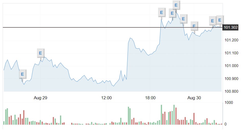 Giá USD hôm nay 30/8: - Ảnh 1.