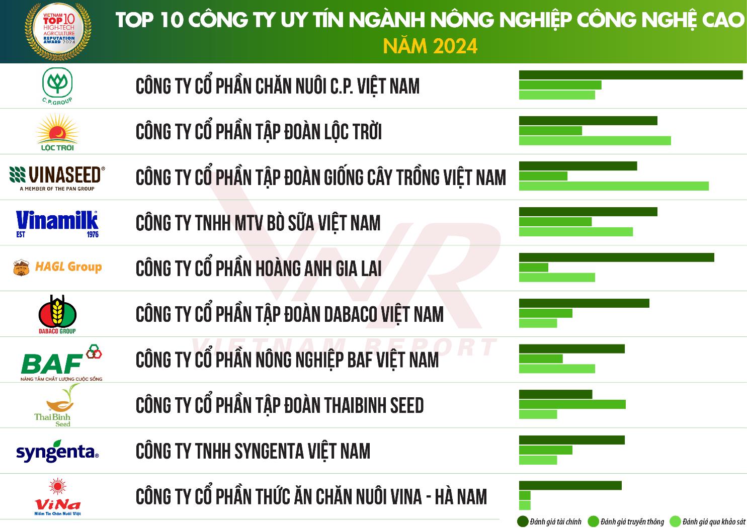 C.P. Việt Nam được vinh danh công ty uy tín hàng đầu ngành Nông nghiệp Công nghệ cao năm 2024- Ảnh 1.