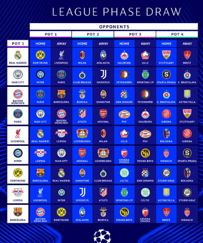 Champions League 2024/2025 thi đấu theo thể thức mới: Rất nhiều “trận cầu đỉnh” - Ảnh 1.