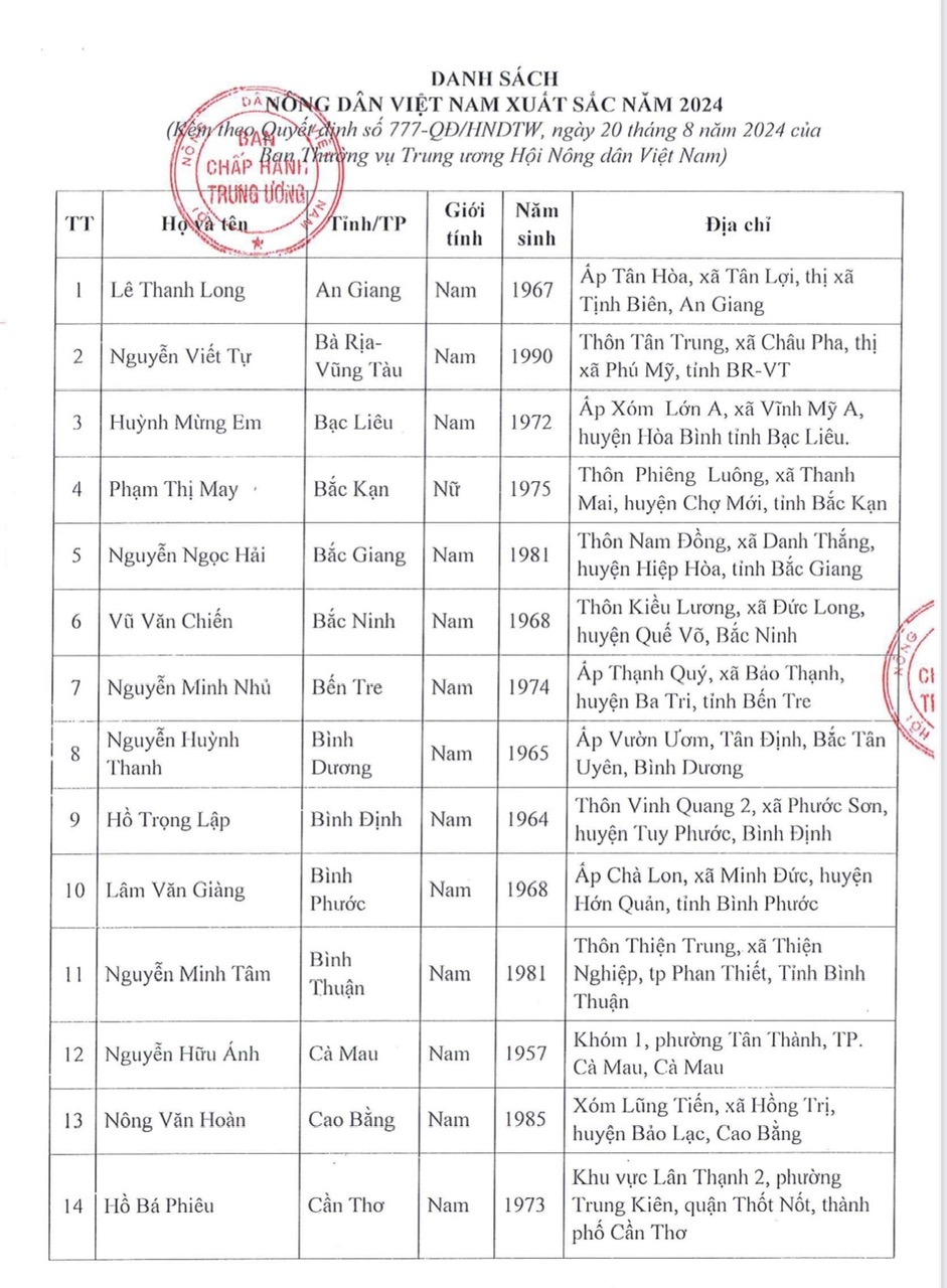 Công bố 63 Nông dân Việt Nam xuất sắc 2024 - Ảnh 1.