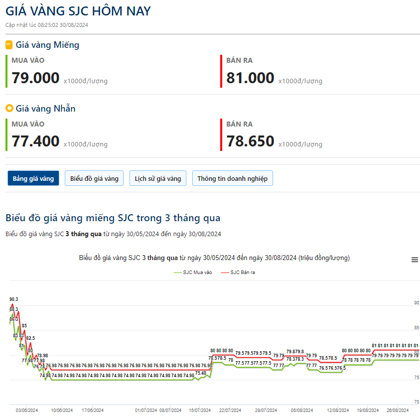 Giá vàng hôm nay 30/8: Tiếp tục tăng, bất chấp đồng bạc xanh mạnh lên- Ảnh 2.