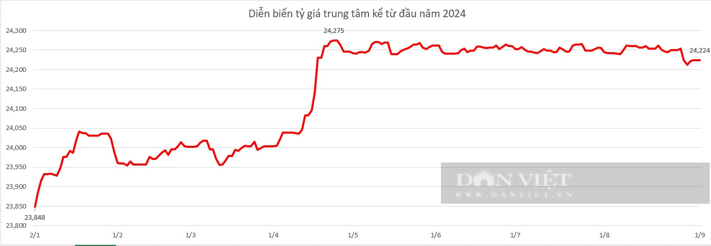 Giá USD hôm nay 1/9: Tỷ giá 