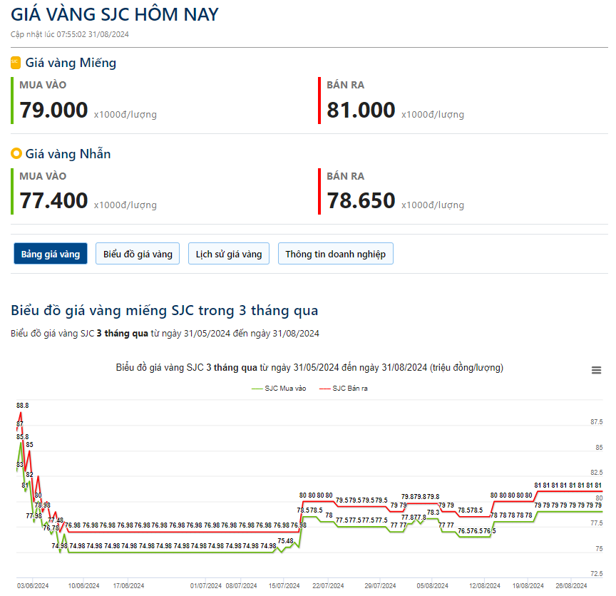 Giá vàng hôm nay 31/8: Giảm về mốc 2.500 USD/ounce, ngạc nhiên kết quả khảo sát dự báo giá vàng tuần sau- Ảnh 2.