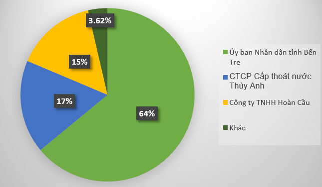 Nhờ đâu Cấp thoát nước Bến Tre (NBT) báo lãi tăng 26% dù tình trạng nhập mặn và nắng nóng kéo dài?- Ảnh 2.