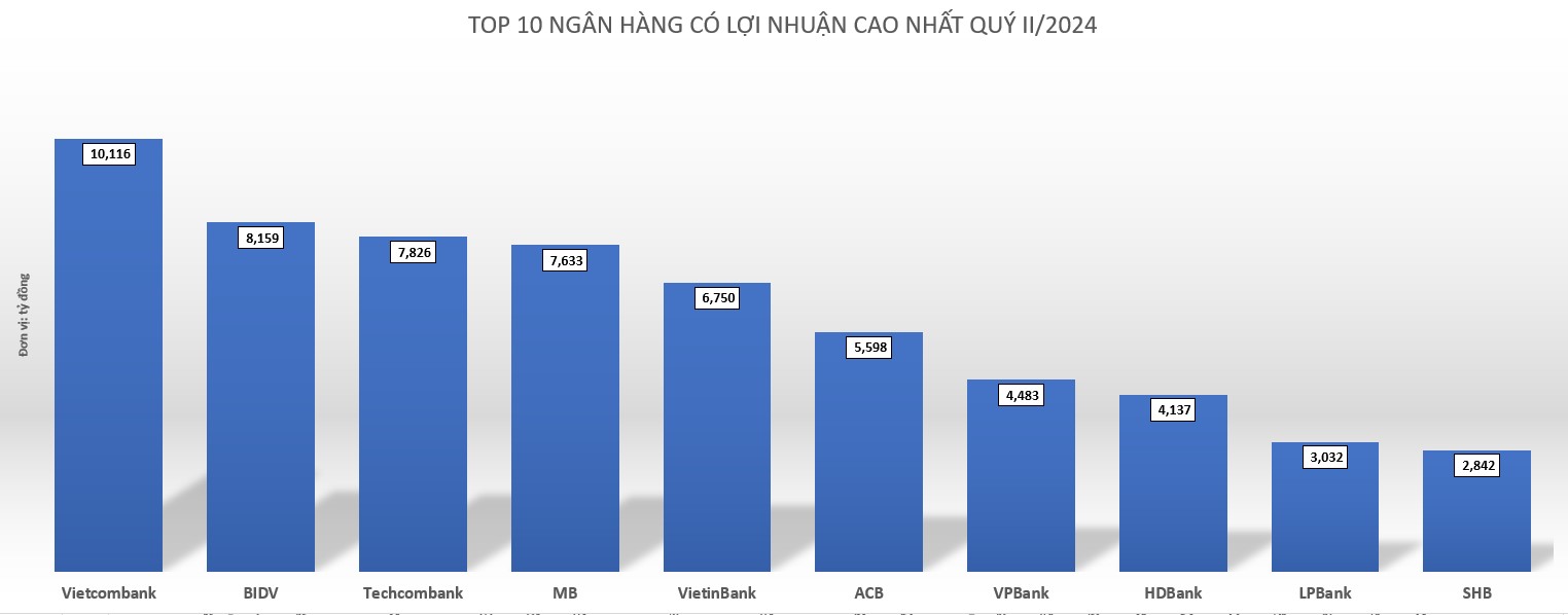 Lợi nhuận ngân hàng phân hóa mạnh, 3 nhà băng "gây sốc" với tỷ lệ tăng trưởng trên 480%- Ảnh 2.