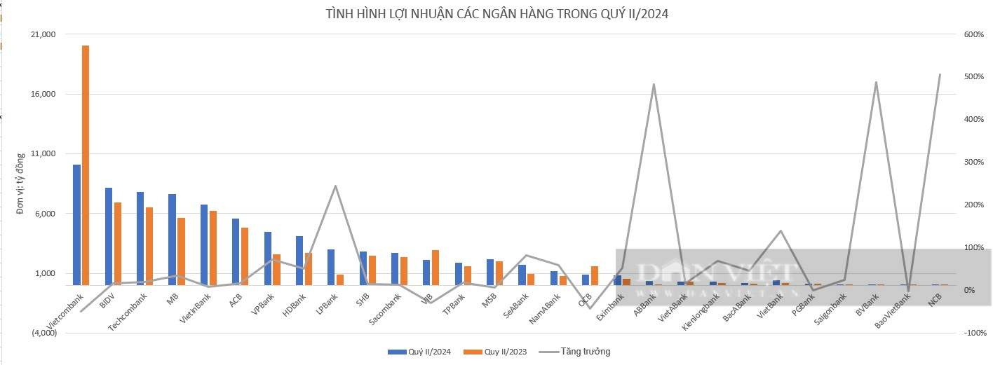 Lợi nhuận ngân hàng phân hóa mạnh, 3 nhà băng "gây sốc" với tỷ lệ tăng trưởng trên 480%- Ảnh 1.