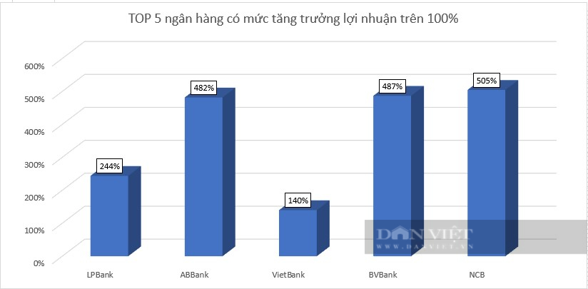 Lợi nhuận ngân hàng phân hóa mạnh, 3 nhà băng "gây sốc" với tỷ lệ tăng trưởng trên 480%- Ảnh 3.