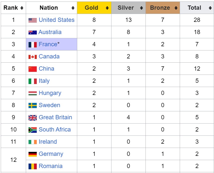 Mỹ khẳng định vị thế số một ở "đường đua xanh" tại Olympic 2024- Ảnh 1.