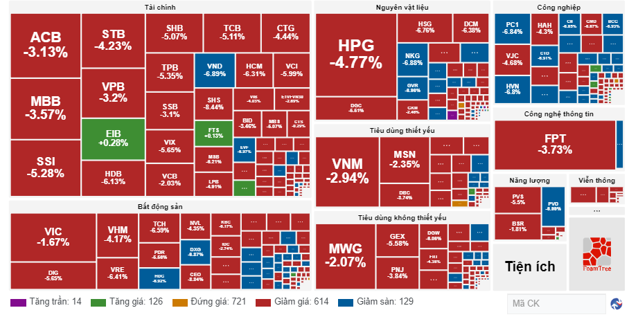 Thị trường "rực lửa", VN-Index mất mốc 1.200 điểm- Ảnh 1.
