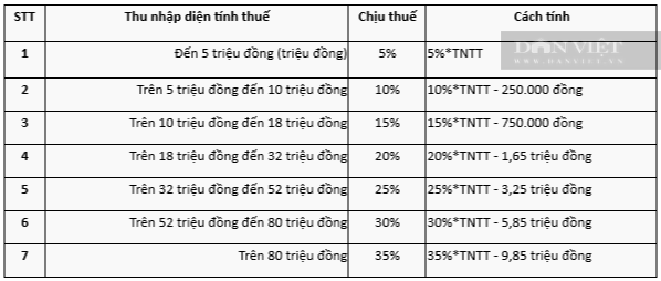 Tăng lương 30% và gánh nặng thuế thu nhập cá nhân của người lao động- Ảnh 3.