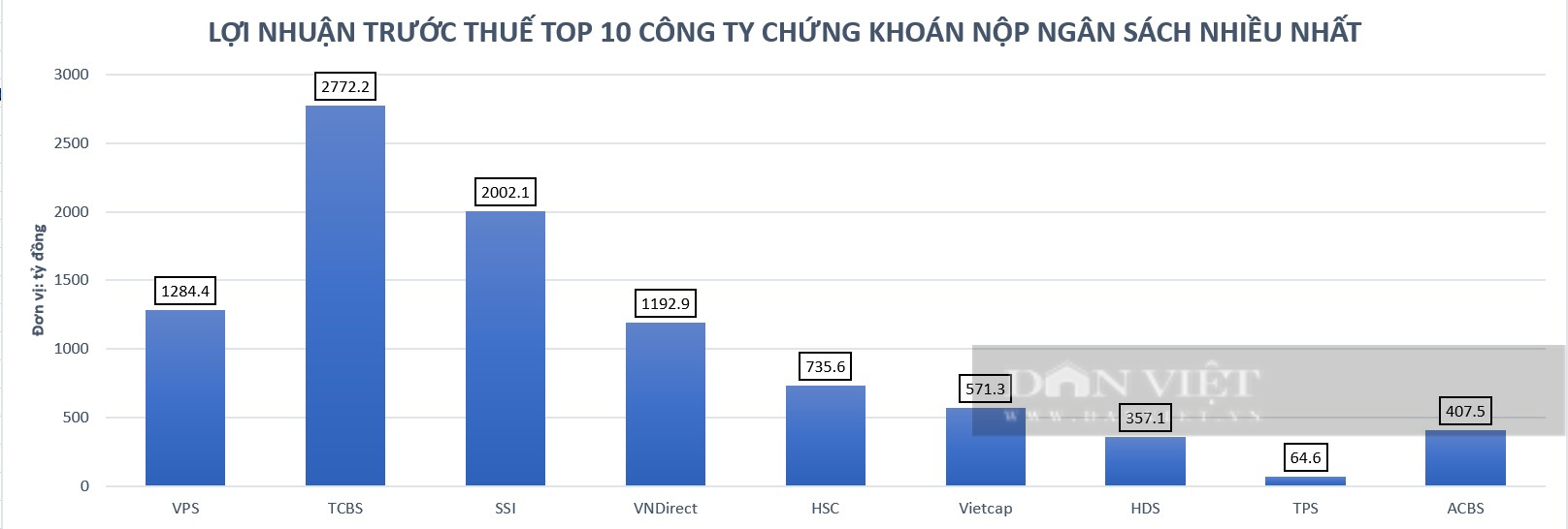 Lộ diện 3 công ty chứng khoán nộp ngân sách nhà nước hơn 1.000 tỷ đồng trong năm 2023- Ảnh 2.