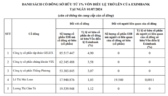 Cơ hội lội ngược dòng của Eximbank sau hơn 1 thập kỷ "nội chiến" của các cổ đông- Ảnh 2.