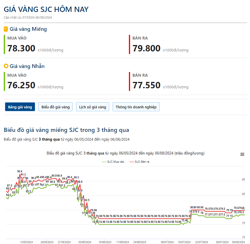 Giá vàng hôm nay 6/8: Lao dốc sau khi bị bán tháo dữ dội- Ảnh 2.