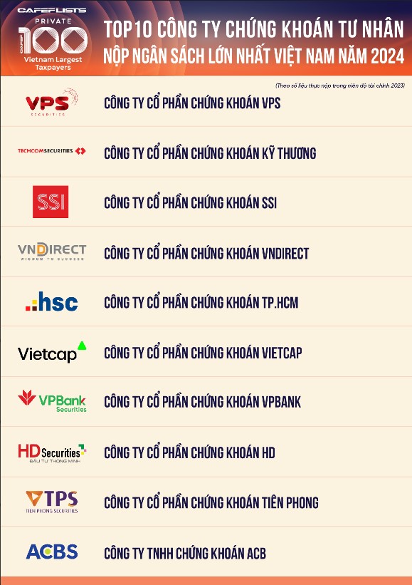 Lộ diện 3 công ty chứng khoán nộp ngân sách nhà nước hơn 1.000 tỷ đồng trong năm 2023- Ảnh 1.