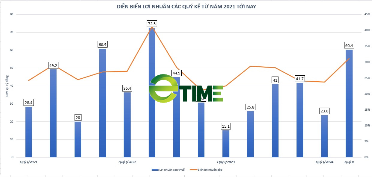 Vượt kế hoạch lãi sau 6 tháng, Bia Sài Gòn - Miền Trung (SMB) chốt ngày tạm ứng cổ tức đợt 2/2024- Ảnh 1.