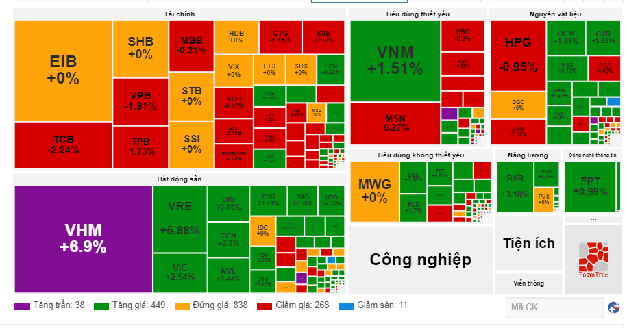 Nhóm cổ phiếu "họ Vin" đồng loạt dậy sóng, VN-Index kết phiên vượt 1.215 điểm- Ảnh 1.